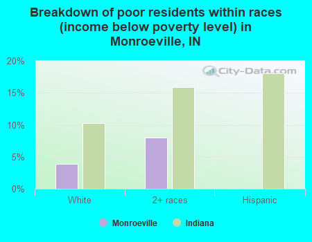 Breakdown of poor residents within races (income below poverty level) in Monroeville, IN