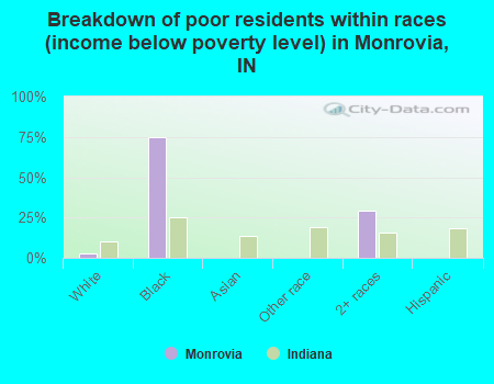 Breakdown of poor residents within races (income below poverty level) in Monrovia, IN