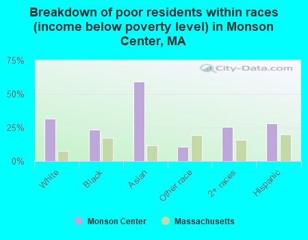 Breakdown of poor residents within races (income below poverty level) in Monson Center, MA