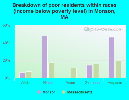 Breakdown of poor residents within races (income below poverty level) in Monson, MA