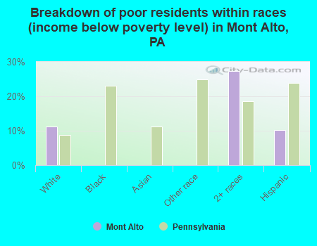Breakdown of poor residents within races (income below poverty level) in Mont Alto, PA