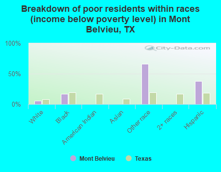 Breakdown of poor residents within races (income below poverty level) in Mont Belvieu, TX