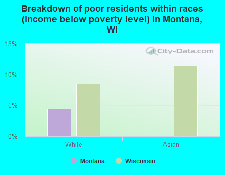 Breakdown of poor residents within races (income below poverty level) in Montana, WI