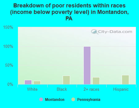 Breakdown of poor residents within races (income below poverty level) in Montandon, PA