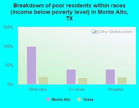 Breakdown of poor residents within races (income below poverty level) in Monte Alto, TX