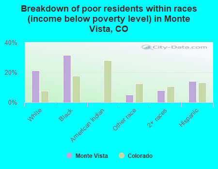Breakdown of poor residents within races (income below poverty level) in Monte Vista, CO