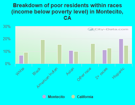 Breakdown of poor residents within races (income below poverty level) in Montecito, CA