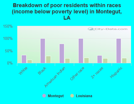 Breakdown of poor residents within races (income below poverty level) in Montegut, LA