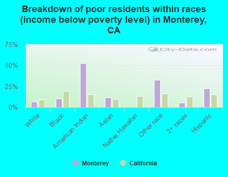 Breakdown of poor residents within races (income below poverty level) in Monterey, CA