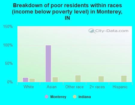 Breakdown of poor residents within races (income below poverty level) in Monterey, IN