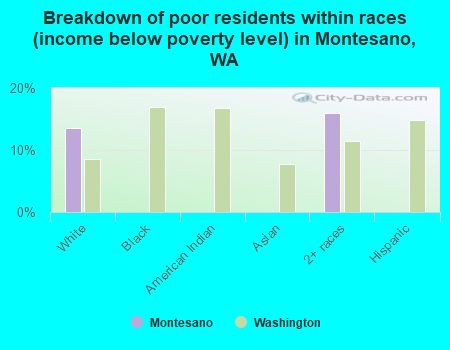 Breakdown of poor residents within races (income below poverty level) in Montesano, WA