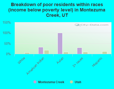 Breakdown of poor residents within races (income below poverty level) in Montezuma Creek, UT