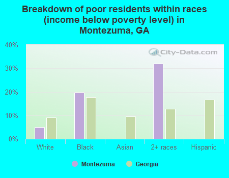 Breakdown of poor residents within races (income below poverty level) in Montezuma, GA