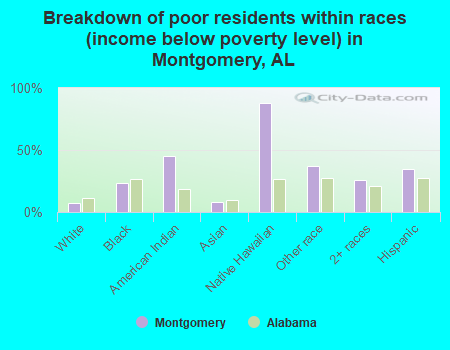 Breakdown of poor residents within races (income below poverty level) in Montgomery, AL