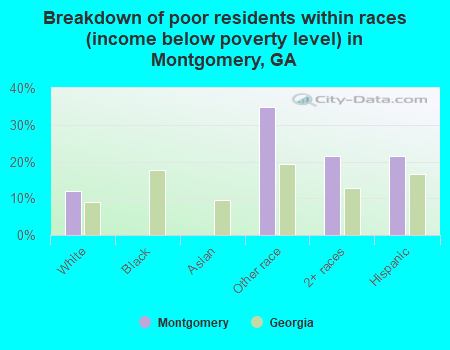 Breakdown of poor residents within races (income below poverty level) in Montgomery, GA