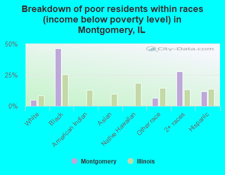 Breakdown of poor residents within races (income below poverty level) in Montgomery, IL