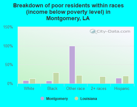 Breakdown of poor residents within races (income below poverty level) in Montgomery, LA
