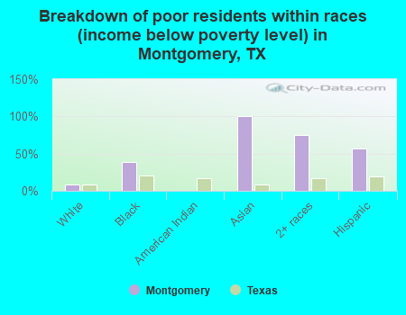 Breakdown of poor residents within races (income below poverty level) in Montgomery, TX