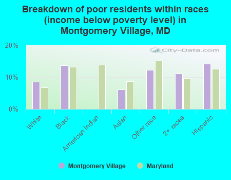 Breakdown of poor residents within races (income below poverty level) in Montgomery Village, MD