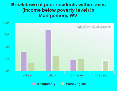 Breakdown of poor residents within races (income below poverty level) in Montgomery, WV