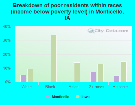 Breakdown of poor residents within races (income below poverty level) in Monticello, IA