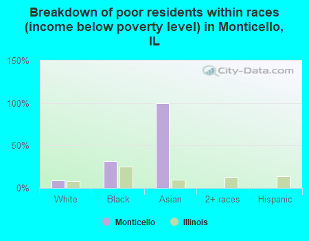 Breakdown of poor residents within races (income below poverty level) in Monticello, IL