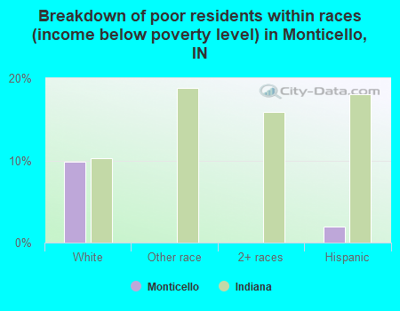 Breakdown of poor residents within races (income below poverty level) in Monticello, IN