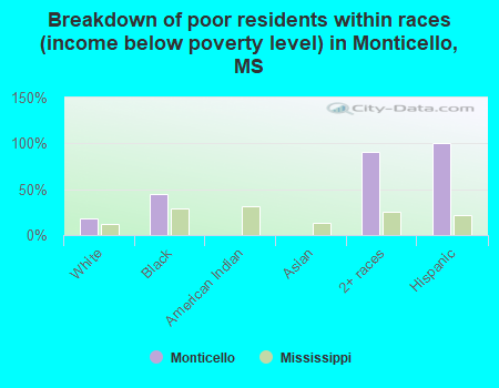 Breakdown of poor residents within races (income below poverty level) in Monticello, MS