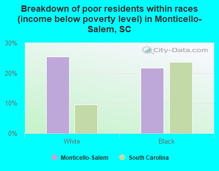 Breakdown of poor residents within races (income below poverty level) in Monticello-Salem, SC