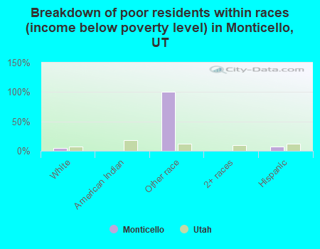 Breakdown of poor residents within races (income below poverty level) in Monticello, UT
