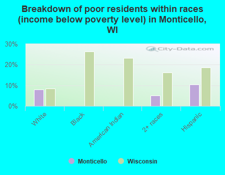 Breakdown of poor residents within races (income below poverty level) in Monticello, WI