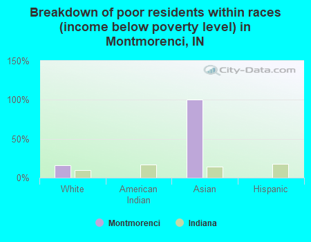 Breakdown of poor residents within races (income below poverty level) in Montmorenci, IN