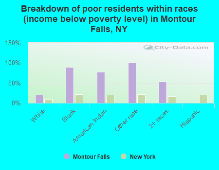Breakdown of poor residents within races (income below poverty level) in Montour Falls, NY