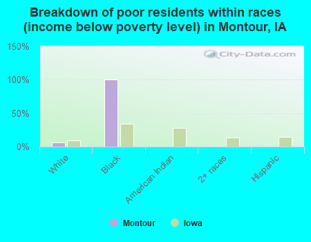 Breakdown of poor residents within races (income below poverty level) in Montour, IA