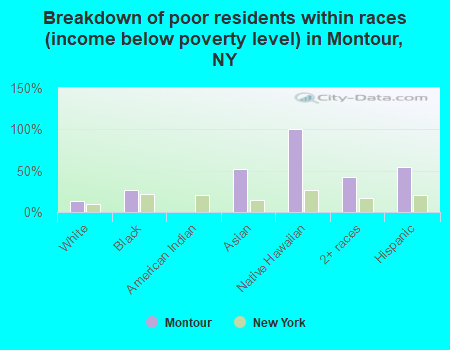 Breakdown of poor residents within races (income below poverty level) in Montour, NY