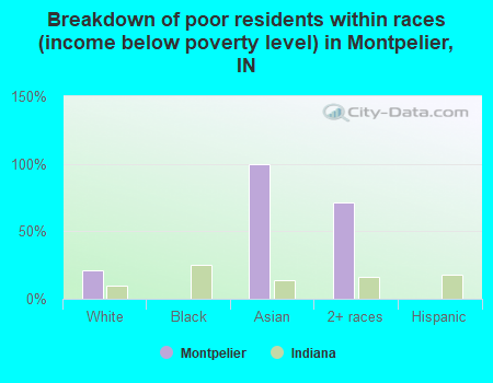 Breakdown of poor residents within races (income below poverty level) in Montpelier, IN