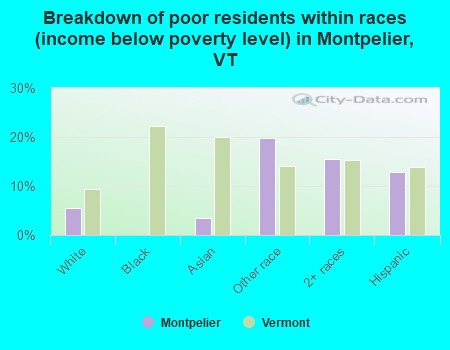 Breakdown of poor residents within races (income below poverty level) in Montpelier, VT