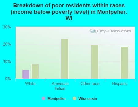 Breakdown of poor residents within races (income below poverty level) in Montpelier, WI
