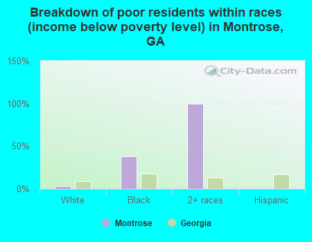 Breakdown of poor residents within races (income below poverty level) in Montrose, GA