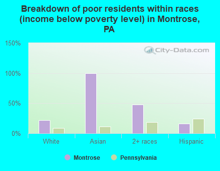 Breakdown of poor residents within races (income below poverty level) in Montrose, PA