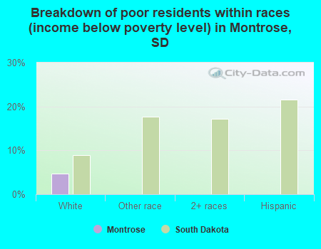 Breakdown of poor residents within races (income below poverty level) in Montrose, SD