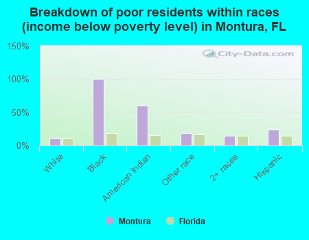 Breakdown of poor residents within races (income below poverty level) in Montura, FL