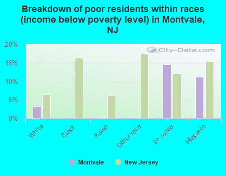 Breakdown of poor residents within races (income below poverty level) in Montvale, NJ