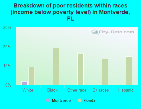 Breakdown of poor residents within races (income below poverty level) in Montverde, FL