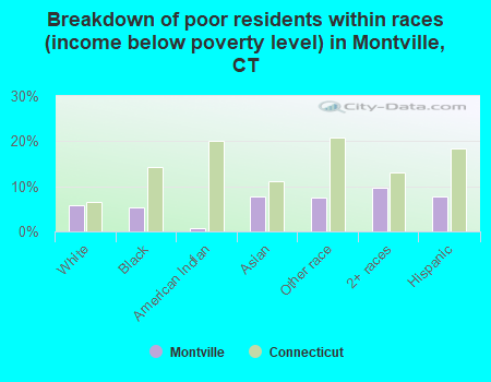Breakdown of poor residents within races (income below poverty level) in Montville, CT