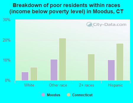Breakdown of poor residents within races (income below poverty level) in Moodus, CT