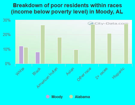 Breakdown of poor residents within races (income below poverty level) in Moody, AL