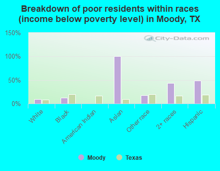 Breakdown of poor residents within races (income below poverty level) in Moody, TX
