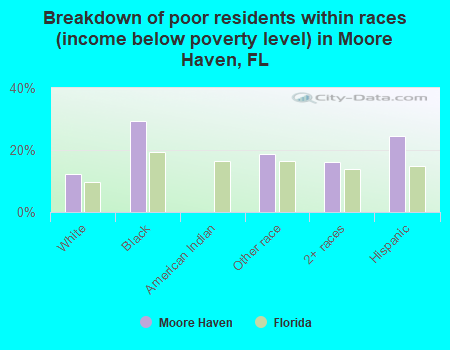 Breakdown of poor residents within races (income below poverty level) in Moore Haven, FL