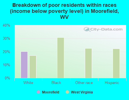 Breakdown of poor residents within races (income below poverty level) in Moorefield, WV